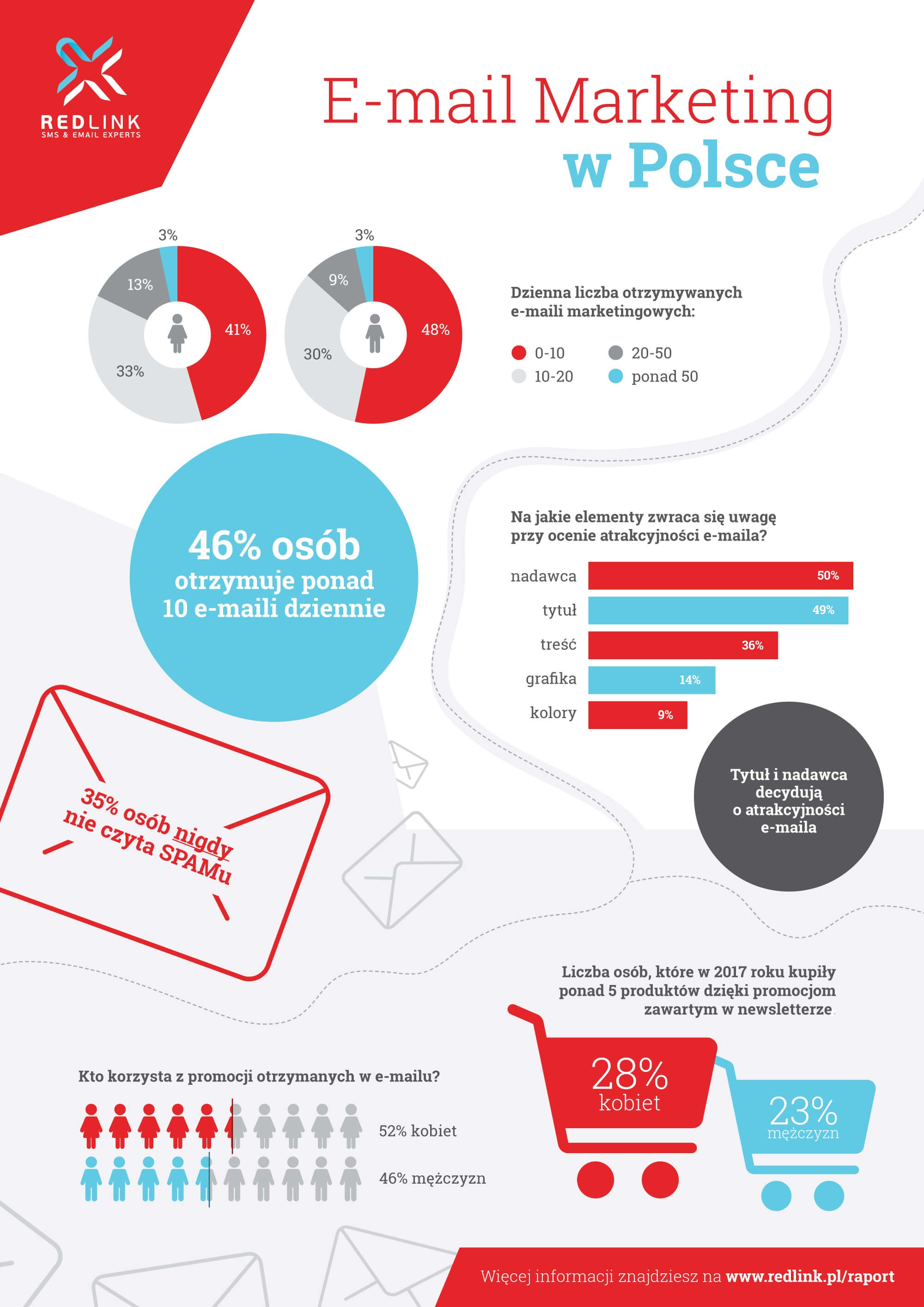 Infografika nt. E-mail Marketinu w Polsce